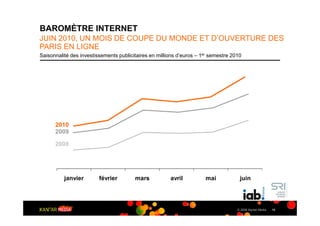 BAROMÈTRE INTERNET
JUIN 2010, UN MOIS DE COUPE DU MONDE ET D’OUVERTURE DES
PARIS EN LIGNE
Saisonnalité des investissements publicitaires en millions d’euros – 1er semestre 2010




      2010
      2009

      2008




          janvier        février        mars           avril          mai            juin




                                                                                    © 2009 Kantar Media   10
 