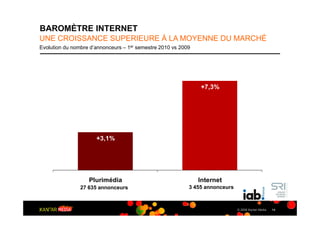 BAROMÈTRE INTERNET
UNE CROISSANCE SUPERIEURE À LA MOYENNE DU MARCHÉ
Evolution du nombre d’annonceurs – 1er semestre 2010 vs 2009




                                                               +7,3%




                      +3,1%




                   Plurimédia                                  Internet
                27 635 annonceurs                          3 455 annonceurs



                                                                              © 2009 Kantar Media   14
 