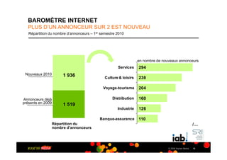 BAROMÈTRE INTERNET
  PLUS D’UN ANNONCEUR SUR 2 EST NOUVEAU
   Répartition du nombre d’annonceurs – 1er semestre 2010




                                                                  en nombre de nouveaux annonceurs
                                                     Services     294
 Nouveaux 2010          1 936                 Culture & loisirs   238

                                             Voyage-tourisme      204

Annonceurs déjà                                   Distribution    160
présents en 2009        1 519
                                                     Industrie    126

                                           Banque-assurance       110
                   Répartition du                                                                       /…
                   nombre d’annonceurs




                                                                                  © 2009 Kantar Media   15
 