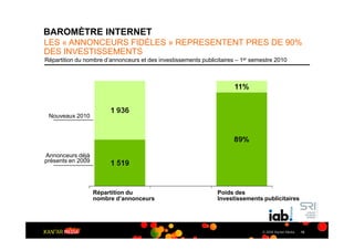BAROMÈTRE INTERNET
LES « ANNONCEURS FIDÈLES » REPRESENTENT PRES DE 90%
DES INVESTISSEMENTS
Répartition du nombre d’annonceurs et des investissements publicitaires – 1er semestre 2010




 Nouveaux 2010




Annonceurs déjà
présents en 2009




                   Répartition du                               Poids des
                   nombre d’annonceurs                          Investissements publicitaires




                                                                                 © 2009 Kantar Media   16
 