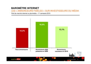 BAROMÈTRE INTERNET
LES « ANNONCEURS FIDÈLES » SUR-INVESTISSEURS DU MÉDIA
Part de marché internet vs plurimédia – 1er semestre 2010




                                        16,0%

                                                                 13,1%
           12,2%




     Tous annonceurs               Annonceurs déjà            Annonceurs
                                   présents en 2009         nouveaux en 2010




                                                                           © 2009 Kantar Media   17
 