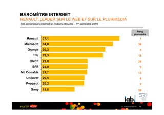 BAROMÈTRE INTERNET
RENAULT, LEADER SUR LE WEB ET SUR LE PLURIMEDIA
Top annonceurs internet en millions d’euros – 1er semestre 2010

                                                                                    Rang
                                                                                 plurimédia
     Renault     37,1                                                                    1

   Microsoft     34,0                                                                   36

     Orange      30,3                                                                    5

         FDJ     29,3                                                                   11
       SNCF      22,0                                                                   26
         SFR     22,0                                                                    3
Mc Donalds       21,7                                                                   13
    Unilever     20,5                                                                    6
    Peugeot      20,3                                                                    2
        Sony     15,8                                                                   39




                                                                  © 2009 Kantar Media   18
 