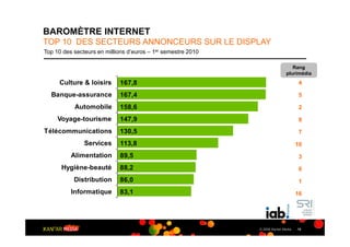 BAROMÈTRE INTERNET
TOP 10 DES SECTEURS ANNONCEURS SUR LE DISPLAY
Top 10 des secteurs en millions d’euros – 1er semestre 2010

                                                                                Rang
                                                                             plurimédia
     Culture & loisirs       167,8                                                   4

  Banque-assurance           167,4                                                   5

           Automobile        158,6                                                   2

     Voyage-tourisme         147,9                                                   8
Télécommunications           130,5                                                   7
               Services      113,8                                                  10
          Alimentation       89,5                                                    3
      Hygiène-beauté         88,2                                                    6
           Distribution      86,0                                                    1
          Informatique       83,1                                                   16




                                                              © 2009 Kantar Media   19
 