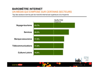 BAROMÈTRE INTERNET
UN MEDIA QUI S’IMPOSE SUR CERTAINS SECTEURS
Top des secteurs dont la part de marché internet est supérieure à la moyenne


                                                        12,2% PDM
                                                        moyenne

     Voyage-tourisme         23,7%


               Services      20,2%


  Banque-assurance           17,5%


Télécommunications           17,2%


       Culture-Loisirs       16,8%




                                                                               © 2009 Kantar Media   21
 