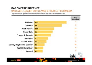 BAROMÈTRE INTERNET
  UNILEVER, LEADER SUR LE WEB ET SUR LE PLURIMEDIA
  Top annonceurs grande consommation en millions d’euros - 1er semestre 2010

                                                                                          Rang
                                                                                       plurimédia

                     Unilever     17,2                                                         1

                     Danone       14,7                                                         3

                Kraft Foods       10,6                                                       15

                  Coca-Cola       9,8                                                        13

         Procter & Gamble         8,9                                                          2

                    Kelloggs      7,3                                                        14

               L'Oréal Paris      6,5                                                          9

Gemey Maybelline Garnier          5,5                                                        10

         Reckitt Benckiser        4,8                                                          6

                      Lascad      4,5                                                          7




                                                                               © 2009 Kantar Media   24
 