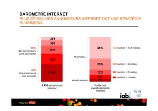 BAROMÈTRE INTERNET
 PLUS DE 60% DES ANNONCEURS INTERNET ONT UNE STRATÉGIE
 PLURIMEDIA



                         251
                         396
            60%                                                48%          Insertion + 4 à 6 médias
des annonceurs           636
 sont plurimédia
                                        Plurimédia
                         826
                                                               25%          Insertion + 3 médias

           40%
des annonceurs         1 346                                   12%          Insertion + 2 médias
  sont exclusifs                                               8%           Insertion + 1 média
                                      exlusifs internet        7%
                   3 455 annonceurs                          Poids des
                        internet                          investissements
                                                              internet
 