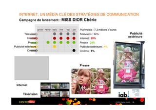 INTERNET, UN MÉDIA CLÉ DES STRATÉGIES DE COMMUNICATION
    Campagne de lancement : MISS                              DIOR Chérie

                       Janvier Février   Mars   Avril   Mai   Juin   Plurimédia : 7,3 millions d’euros
         Télévision                                                  Télévision : 34%                                 Publicité
           Internet                                                  Internet : 28%
                                                                                                                     extérieure
             Presse                                                  Presse : 28%
Publicité extérieure                                                 Publicité extérieure : 4%
            Cinéma                                                   Cinéma : 6%




                                                                     Presse




  Internet


        Télévision

                                                                                                     © 2009 Kantar Media   28
 