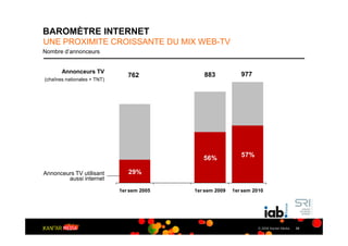 BAROMÈTRE INTERNET
UNE PROXIMITE CROISSANTE DU MIX WEB-TV
Nombre d’annonceurs


       Annonceurs TV
                                762            883            977
(chaînes nationales + TNT)




                                               56%            57%

Annonceurs TV utilisant         29%
        aussi internet

                             1er sem 2005   1er sem 2009   1er sem 2010




                                                                     © 2009 Kantar Media   35
 