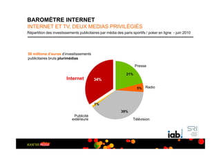 BAROMÈTRE INTERNET
INTERNET ET TV, DEUX MEDIAS PRIVILÉGIÉS
Répartition des investissements publicitaires par média des paris sportifs / poker en ligne - juin 2010




50 millions d’euros d’investissements
publicitaires bruts plurimédias

                                                                    Presse

                                                              21%
                        Internet          34%

                                                                     5% Radio



                                          1%

                                                           39%
                             Publicité
                            extérieure                            Télévision
 