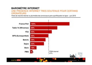 BAROMÈTRE INTERNET
UNE PRESENCE INTERNET TRES SOUTENUE POUR CERTAINS
OPERATEURS
Parts de marché internet vs plurimédia des annonceurs paris sportifs/poker en ligne – juin 2010




           France Pari      100%

Table 14 (Winamax)          69%

                    FDJ     55%

 SPS (Eurosportbet)         46%

                Betclic     39%

                  Sajoo     35%

                   Bwin     16%

                   PMU      6%                         PDM internet
                                                       47%



                                                                                   © 2009 Kantar Media   41
 