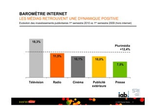 BAROMÈTRE INTERNET
LES MÉDIAS RETROUVENT UNE DYNAMIQUE POSITIVE
Evolution des investissements publicitaires 1er semestre 2010 vs 1er semestre 2009 (hors internet)




           18,3%
                                                                                   Plurimédia
                                                                                      +12,4%

                             11,5%
                                               10,1%              10,0%
                                                                                     7,5%




        Télévision           Radio            Cinéma           Publicité           Presse
                                                               extérieure




                                                                                    © 2009 Kantar Media   7
 