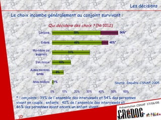 Les décisions Le choix incombe généralement au conjoint survivant : Qui décidera des choix ?  (N=1012) * : conjoints : 39% de l'ensemble des interviewés et 54% des personnes vivant en couple ; enfants : 40% de l'ensemble des interviewés et  46% des personnes ayant encore un enfant vivant  Source: Enquête-CSNAF-2005 