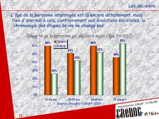 Les décisions L'âge de la personne interrogée est là encore déterminant, mais rien d'anormal à cela, contrairement aux évolutions sociétales, la chronologie des étapes de vie ne change pas. Identité de la personne qui décidera selon l'âge  (N=1012) Source: Enquête-CSNAF-2005 