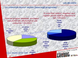 Les décisions La crémation devrait encore (beaucoup) progresser Pour vos propres obsèques, envisagez-vous plutôt une inhumation ou une crémation ?  (N=1012) Si vous êtes indécis, imaginez-vous reposer plutôt dans un cimetière ou non ?  (N=212) Source: Enquête-CSNAF-2005 