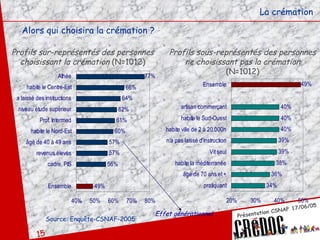 La crémation Alors qui choisira la crémation ? Profils sur-représentés des personnes choisissant la crémation  (N=1012) Profils sous-représentés des personnes ne choisissant pas la crémation  (N=1012) Source: Enquête-CSNAF-2005 Effet générationnel  