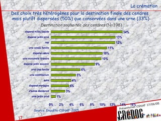 La crémation Des choix très hétérogènes pour la destination finale des cendres mais plutôt dispersées (50%) que conservées dans une urne (33%) Source: Enquête-CSNAF-2005 Destination souhaitée des cendres  (N=398) 