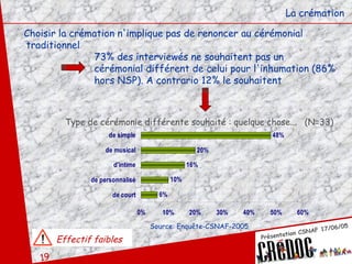 La crémation Choisir la crémation n'implique pas de renoncer au cérémonial  traditionnel  73% des interviewés ne souhaitent pas un  cérémonial différent de celui pour l'inhumation (86%  hors NSP). A contrario 12% le souhaitent Source: Enquête-CSNAF-2005 Type de cérémonie différente souhaité : quelque chose...  (N=33) Effectif faibles 