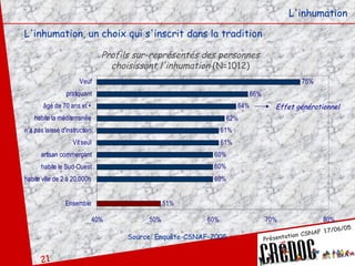 L'inhumation L'inhumation, un choix qui s'inscrit dans la tradition Profils sur-représentés des personnes choisissant l'inhumation  (N=1012) Source: Enquête-CSNAF-2005 Effet générationnel  