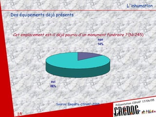 L'inhumation Des équipements déjà présents Cet emplacement est-il déjà pourvu d'un monument funéraire ?  (N=245) Source: Enquête-CSNAF-2005 