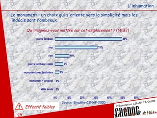 L'inhumation Le monument : un choix qui s'oriente vers la simplicité mais les  indécis sont nombreux Qu'imaginez-vous mettre sur cet emplacement ?  (N=32) Source: Enquête-CSNAF-2005 Effectif faibles 