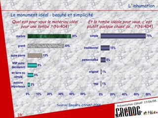 L'inhumation Le monument idéal : beauté et simplicité Quel est pour vous le matériau idéal pour une tombe ?  (N=404) Et la tombe idéale pour vous, c'est plutôt quelque chose de... ?  (N=404) Source: Enquête-CSNAF-2005 