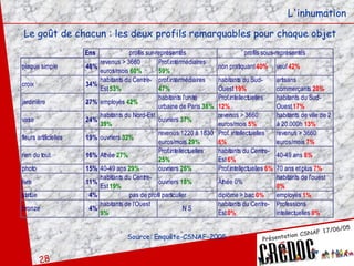 L'inhumation Le goût de chacun : les deux profils remarquables pour chaque objet Source: Enquête-CSNAF-2005 