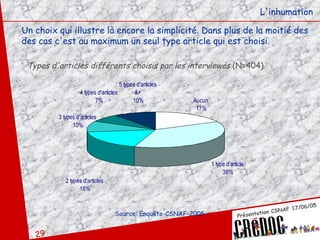 L'inhumation Un choix qui illustre là encore la simplicité. Dans plus de la moitié des des cas c'est au maximum un seul type article qui est choisi.  Source: Enquête-CSNAF-2005 Types d'articles différents choisis par les interviewés  (N=404) 