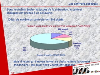 Les contrats obsèques Sans toutefois égaler le succès de la crémation, le contrat obsèques est promis à un bel avenir. Déjà, de nombreux contrats ont été signés Pensez-vous souscrire un contrat obsèques ? (N=1012) Mais il reste qu'à moyen terme, ce choix restera largement minoritaire : les deux tiers y semblent opposés.  Source: Enquête-CSNAF-2005 