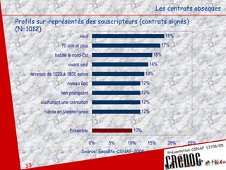 Les contrats obsèques Profils sur-représentés des souscripteurs (contrats signés) (N=1012) Source: Enquête-CSNAF-2005 