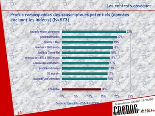 Les contrats obsèques Profils remarquables des souscripteurs potentiels (données excluant les indécis) (N=873) Source: Enquête-CSNAF-2005 