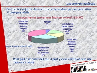Les contrats obsèques En (courte) majorité des contrats qui se soldent par une prestation d'obsèques réelle Vers quel type de contrat vous êtes-vous orienté ?  (N=100) Dans plus d'un quart des cas, il peut y avoir confusion avec une assurance décès Source: Enquête-CSNAF-2005 