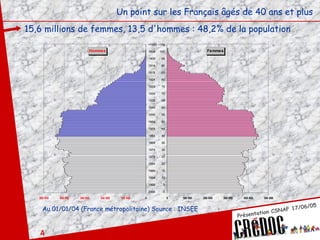 Un point sur les Français âgés de 40 ans et plus 15,6 millions de femmes, 13,5 d'hommes : 48,2% de la population  Au 01/01/04 (France métropolitaine) Source : INSEE 