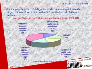 Les contrats obsèques Comme pour les contrats déjà souscrits, un choix qui s'oriente majoritairement vers des contrats à prestations d'obsèques réelles Vers quel type de contrat pensez-vous vous orienter ?  (N=111) Source: Enquête-CSNAF-2005 