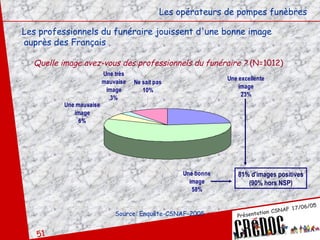 Les professionnels du funéraire jouissent d'une bonne image auprès des Français Les opérateurs de pompes funèbres 81% d'images positives (90% hors NSP) Quelle image avez-vous des professionnels du funéraire ?  (N=1012) Source: Enquête-CSNAF-2005 