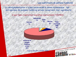 La déréglementation n'a pas bouleversé la donne économique : les  entreprises de pompes funèbres privés conservent leur suprématie Les opérateurs de pompes funèbres A quel type d'opérateur vous êtes-vous adressé ?  (N=583) Source: Enquête-CSNAF-2005 