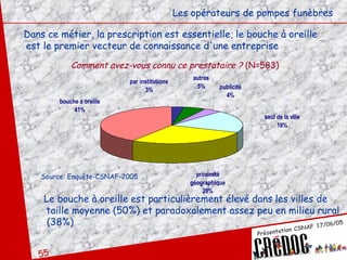 Dans ce métier, la prescription est essentielle, le bouche à oreille  est le premier vecteur de connaissance d'une entreprise Les opérateurs de pompes funèbres Comment avez-vous connu ce prestataire ?  (N=583) Le bouche à oreille est particulièrement élevé dans les villes de taille moyenne (50%) et paradoxalement assez peu en milieu rural (38%) Source: Enquête-CSNAF-2005 