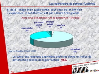 Si déjà l'image était jugée bonne, pour ceux qui en ont fait l'expérience, la satisfaction est par ailleurs très grande Les opérateurs de pompes funèbres Avez-vous été satisfait de sa prestation ?  (N=583) Le cumul des réponses exprimées positives donne un indice de satisfaction proche de la perfection :  96% Source: Enquête-CSNAF-2005 