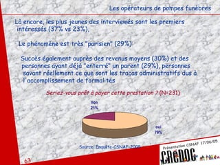 Là encore, les plus jeunes des interviewés sont les premiers  intéressés (37% vs 23%), Le phénomène est très "parisien" (29%) Succès également auprès des revenus moyens (30%) et des  personnes ayant déjà "enterré" un parent (29%), personnes  savant réellement ce que sont les tracas administratifs dus à  l'accomplissement de formalités  Les opérateurs de pompes funèbres Seriez-vous prêt à payer cette prestation ?  (N=231) Source: Enquête-CSNAF-2005 