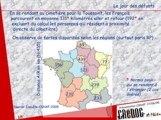 En se rendant au cimetière pour la Toussaint, les Français  parcourent en moyenne 131 *  kilomètres aller et retour (192 *  en  excluant du calcul les personnes qui résident à proximité  directe du cimetière) On observe de fortes disparités selon les régions (surtout paris RP) Le jour des défunts *   hormis ceux qui se rendent à l'étranger (2 cas  avérés) Source: Enquête-CSNAF-2005 69 Distance A/R en km   (N=435) 77 439 123 156 231 239 233 