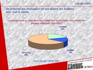 Les décisions Se préparer aux obsèques n'est pas encore une évidence pour tout le monde Laisserez-vous ou avez-vous déjà laissé des instructions concernant vos propres obsèques ?  (N=1012) Source: Enquête-CSNAF-2005 