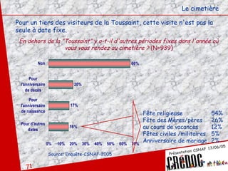 Pour un tiers des visiteurs de la Toussaint, cette visite n'est pas la seule à date fixe. Le cimetière En dehors de la "Toussaint" y a-t-il d'autres périodes fixes dans l'année où vous vous rendez au cimetière ?  (N=939) Fête religieuse 54% Fête des Mères/pères 26% au cours de vacances 12% Fêtes civiles /militaires 5% Anniversaire de mariage 2% Source: Enquête-CSNAF-2005 