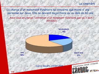 La charge d'un monument funéraire ne concerne que moins d'une  personne sur deux. Elle ne devient majoritaire qu'au delà de 60 ans  Le cimetière Avez-vous en charge l'entretien d'un monument funéraire quel qu'il soit ?  (N=1012) Source: Enquête-CSNAF-2005 