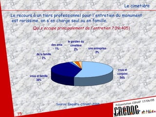 Le recours à un tiers professionnel pour l'entretien du monument est rarissime, on s'en charge seul ou en famille  Le cimetière Qui s'occupe principalement de l'entretien ?  (N=405) Source: Enquête-CSNAF-2005 