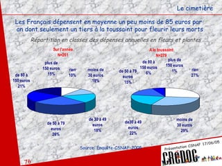 Les Français dépensent en moyenne un peu moins de 85 euros par an dont seulement un tiers à la toussaint pour fleurir leurs morts  Le cimetière Répartition en classes des dépenses annuelles en fleurs et plantes Source: Enquête-CSNAF-2005 