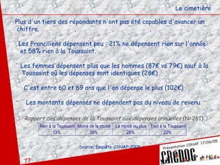 Plus d'un tiers des répondants n'ont pas été capables d'avancer un chiffre Les Franciliens dépensent peu : 21% ne dépensent rien sur l'année  et 58% rien à la Toussaint.  Les femmes dépensent plus que les hommes (87€ vs 79€) sauf à la Toussaint où les dépenses sont identiques (28€)  C'est entre 60 et 69 ans que l'on dépense le plus (102€) Les montants dépensés ne dépendent pas du niveau de revenu Le cimetière Rapport des dépenses de la Toussaint aux dépenses annuelles   (N=261)   Source: Enquête-CSNAF-2005 