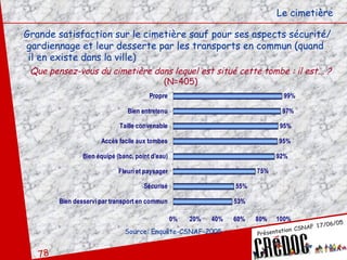 Grande satisfaction sur le cimetière sauf pour ses aspects sécurité/ gardiennage et leur desserte par les transports en commun (quand  il en existe dans la ville) Le cimetière Que pensez-vous du cimetière dans lequel est situé cette tombe : il est... ?  (N=405) Source: Enquête-CSNAF-2005 