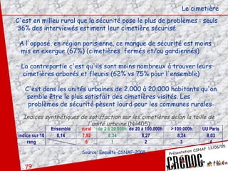 C'est en milieu rural que la sécurité pose le plus de problèmes : seuls 36%   des interviewés estiment leur cimetière sécurisé A l'opposé, en région parisienne, ce manque de sécurité est moins  mis en exergue (67%) (cimetières  fermés et/ou gardiennés) La contrepartie c'est qu'ils sont moins nombreux à trouver leurs cimetières arborés et fleuris (62% vs 75% pour l'ensemble) C'est dans les unités urbaines de 2.000 à 20.000 habitants qu'on  semble être le plus satisfait des cimetières visités. Les problèmes de sécurité pèsent lourd pour les communes rurales Le cimetière Indices synthétiques de satisfaction sur les cimetières selon la taille de l'unité urbaine   (N=405) Source: Enquête-CSNAF-2005 