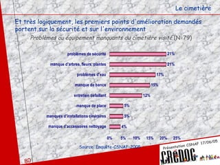 Le cimetière Et très logiquement, les premiers points d'amélioration demandés portent sur la sécurité et sur l'environnement  Problèmes ou équipement manquants du cimetière visité   (N=79) Source: Enquête-CSNAF-2005 