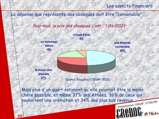 La dépense que représente des obsèques doit être "convenable" Les aspects financiers Pour vous, le prix des obsèques c'est... ?  (N=1012) Mais plus d'un quart estiment qu'elle pourrait être la moins chère possible, et même 37% des Athées, 36% de ceux qui souhaitent une crémation et 34% des plus bas revenus Source: Enquête-CSNAF-2005 