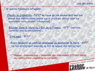Les décisions D'autres facteurs influents : Choisir la crémation  : 52% *  de ceux qui en souhaitent une ont  laissé des instructions  (parce que le choix par défaut pour les survivants reste encore l'inhumation) Résider dans le Nord ou l'Est de la France  : 47% *   (variable corrélée avec la précédente) Etre veuf  : 41% * Avoir souscrit un contrat obsèques ou souhaiter le faire  : 60% * (action étroitement associée au fait de laisser des instruction) * Rappel : moyenne pour l'ensemble des interviewés 35% ont laissé  des instructions complètes ou partielles 